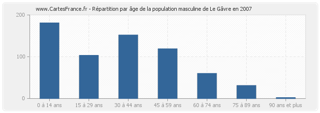 Répartition par âge de la population masculine de Le Gâvre en 2007